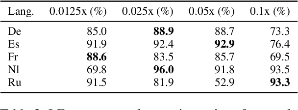 Figure 4 for Breaking Language Barriers in Visual Language Models via Multilingual Textual Regularization