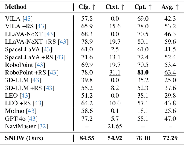 Figure 4 for SNOW: Spatio-Temporal Scene Understanding with World Knowledge for Open-World Embodied Reasoning