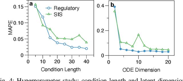 Figure 4 for Predicting Time Series of Networked Dynamical Systems without Knowing Topology