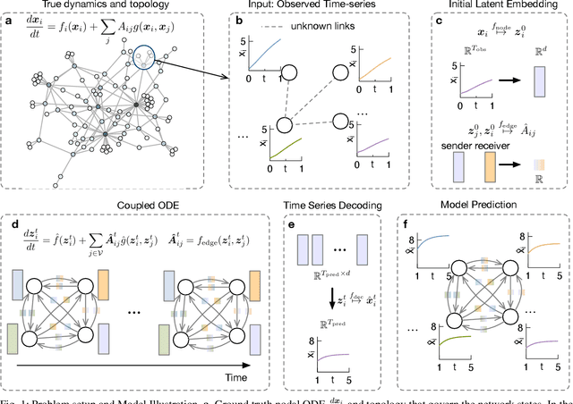 Figure 1 for Predicting Time Series of Networked Dynamical Systems without Knowing Topology