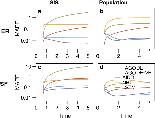 Figure 2 for Predicting Time Series of Networked Dynamical Systems without Knowing Topology