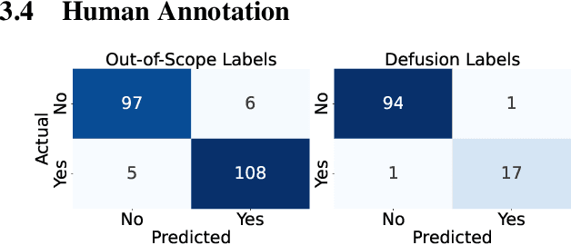 Figure 2 for RAG-ConfusionQA: A Benchmark for Evaluating LLMs on Confusing Questions