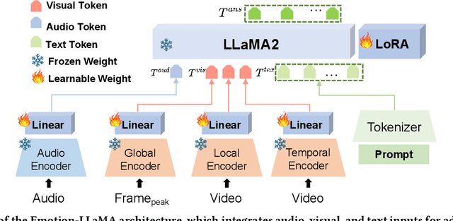 Figure 1 for SZTU-CMU at MER2024: Improving Emotion-LLaMA with Conv-Attention for Multimodal Emotion Recognition
