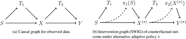 Figure 1 for Inference on Optimal Dynamic Policies via Softmax Approximation