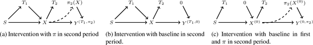 Figure 2 for Inference on Optimal Dynamic Policies via Softmax Approximation