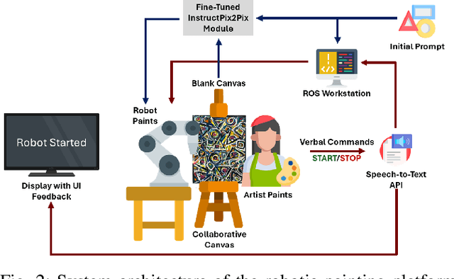 Figure 2 for Artists' Views on Robotics Involvement in Painting Productions