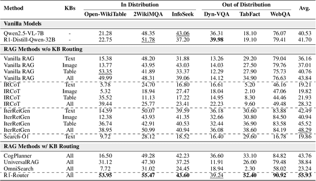 Figure 2 for Learning to Route Queries Across Knowledge Bases for Step-wise Retrieval-Augmented Reasoning