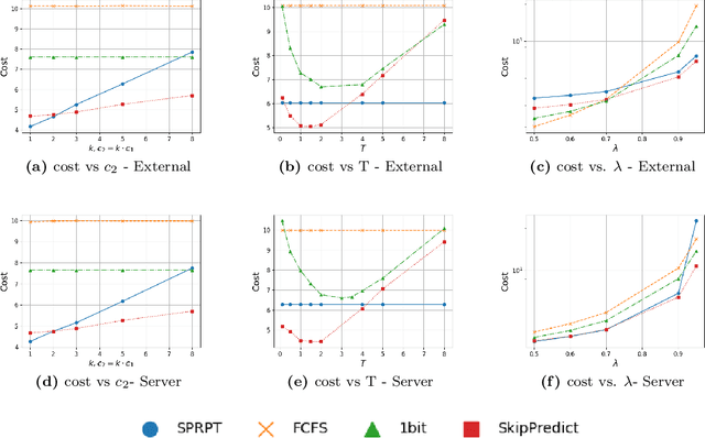 Figure 4 for SkipPredict: When to Invest in Predictions for Scheduling