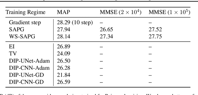 Figure 3 for Unsupervised Training of Convex Regularizers using Maximum Likelihood Estimation
