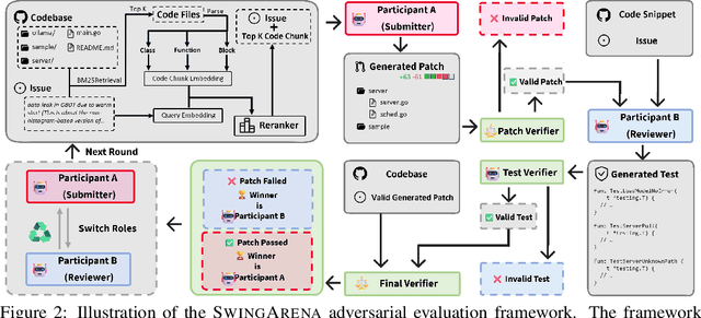 Figure 3 for SwingArena: Competitive Programming Arena for Long-context GitHub Issue Solving