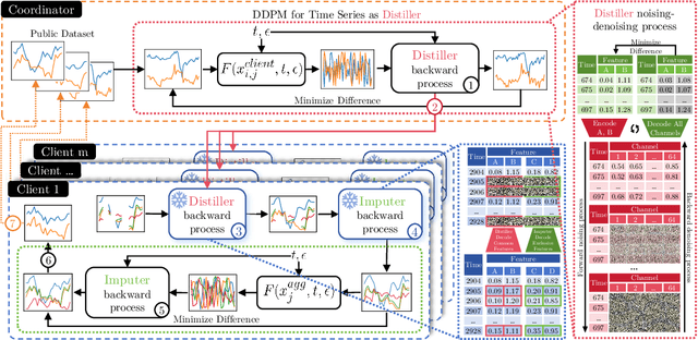 Figure 3 for Federated Time Series Generation on Feature and Temporally Misaligned Data