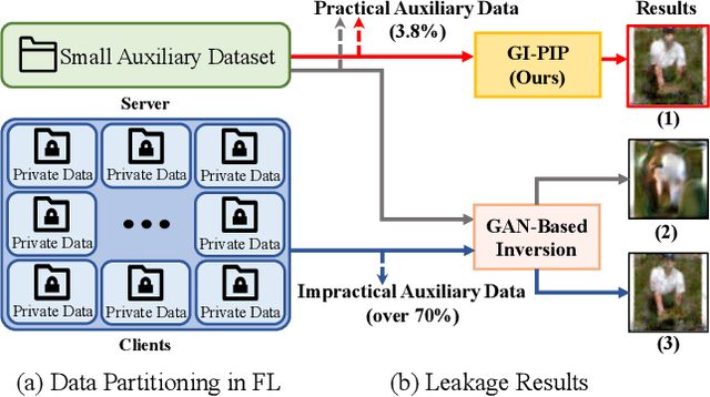 Figure 1 for GI-PIP: Do We Require Impractical Auxiliary Dataset for Gradient Inversion Attacks?
