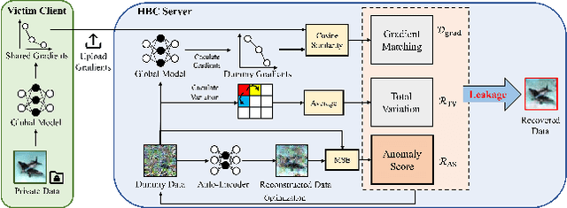 Figure 3 for GI-PIP: Do We Require Impractical Auxiliary Dataset for Gradient Inversion Attacks?