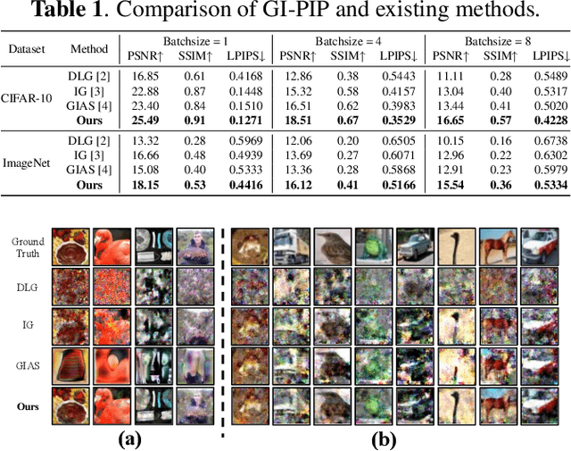 Figure 2 for GI-PIP: Do We Require Impractical Auxiliary Dataset for Gradient Inversion Attacks?