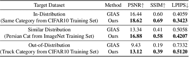 Figure 4 for GI-PIP: Do We Require Impractical Auxiliary Dataset for Gradient Inversion Attacks?