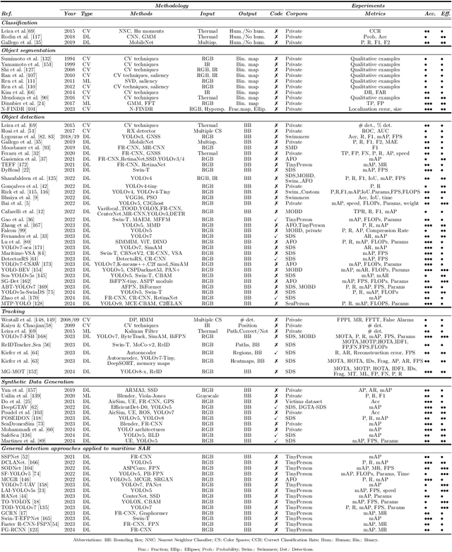 Figure 2 for Maritime Search and Rescue Missions with Aerial Images: A Survey