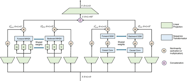 Figure 3 for Harnessing Temporal Causality for Advanced Temporal Action Detection