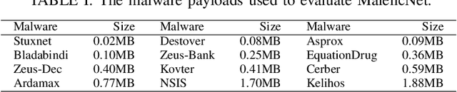 Figure 4 for Do You Trust Your Model? Emerging Malware Threats in the Deep Learning Ecosystem