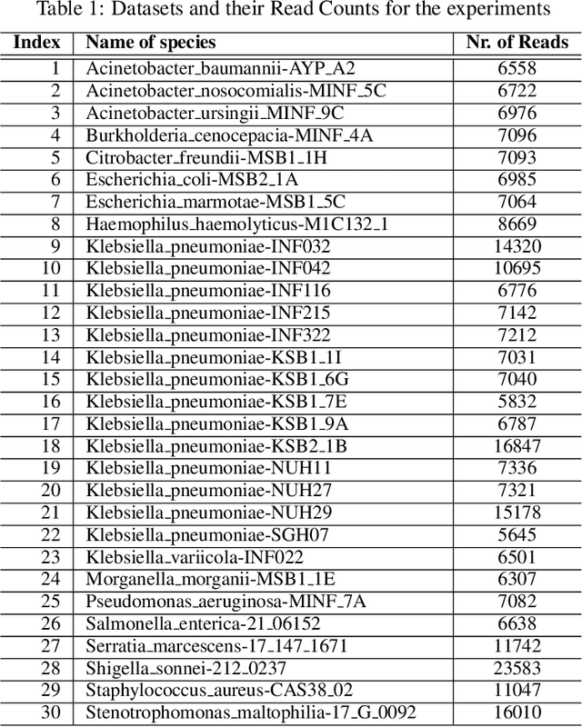 Figure 2 for Enhancing Downstream Analysis in Genome Sequencing: Species Classification While Basecalling