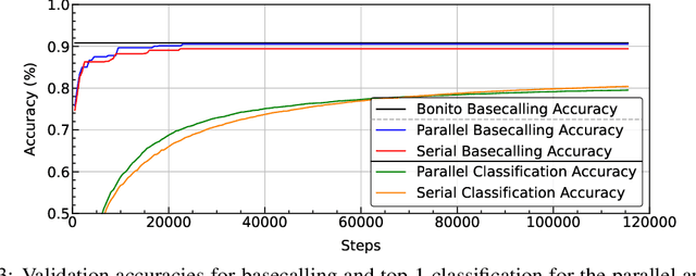 Figure 4 for Enhancing Downstream Analysis in Genome Sequencing: Species Classification While Basecalling