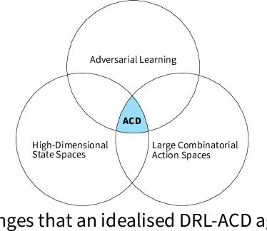 Figure 1 for Deep Reinforcement Learning for Autonomous Cyber Operations: A Survey