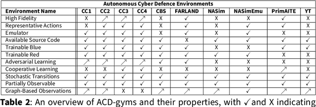Figure 4 for Deep Reinforcement Learning for Autonomous Cyber Operations: A Survey