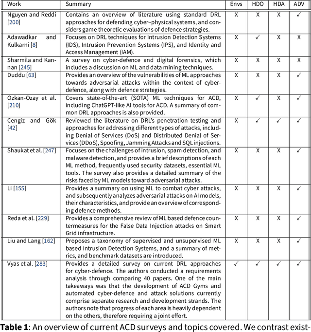 Figure 2 for Deep Reinforcement Learning for Autonomous Cyber Operations: A Survey