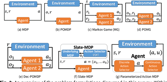 Figure 3 for Deep Reinforcement Learning for Autonomous Cyber Operations: A Survey