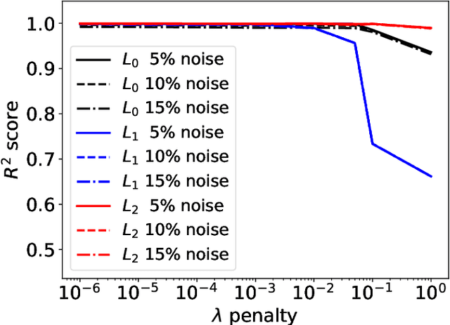 Figure 3 for Improving the performance of Stein variational inference through extreme sparsification of physically-constrained neural network models
