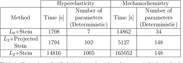 Figure 2 for Improving the performance of Stein variational inference through extreme sparsification of physically-constrained neural network models