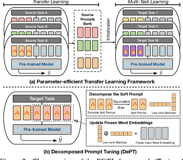 Figure 3 for DePT: Decomposed Prompt Tuning for Parameter-Efficient Fine-tuning