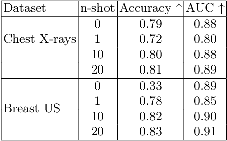 Figure 2 for Few-shot medical image classification with simple shape and texture text descriptors using vision-language models