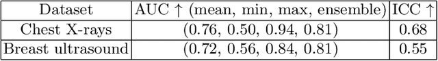 Figure 4 for Few-shot medical image classification with simple shape and texture text descriptors using vision-language models