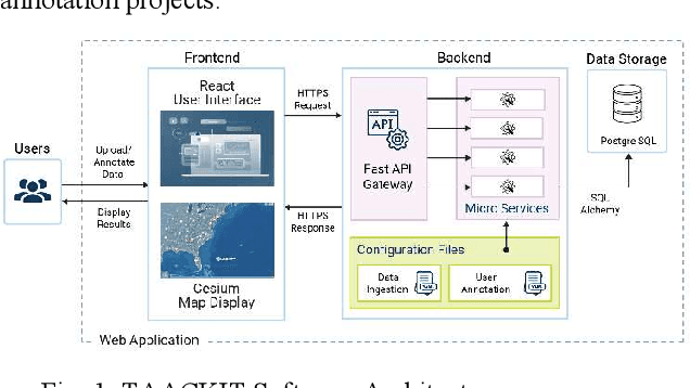 Figure 1 for TAACKIT: Track Annotation and Analytics with Continuous Knowledge Integration Tool