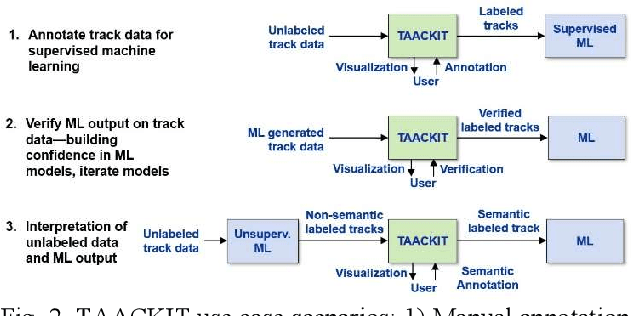 Figure 3 for TAACKIT: Track Annotation and Analytics with Continuous Knowledge Integration Tool