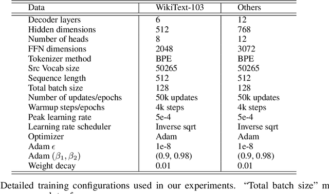 Figure 4 for Exploring Transformer Extrapolation