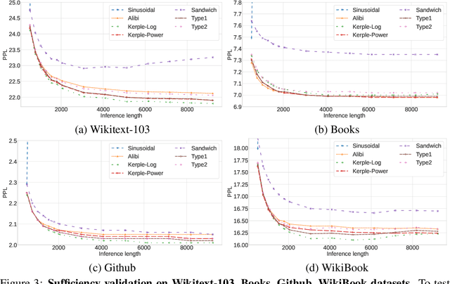 Figure 3 for Exploring Transformer Extrapolation