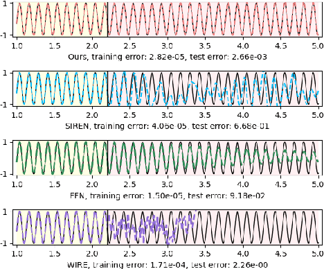 Figure 1 for Neural Functions for Learning Periodic Signal