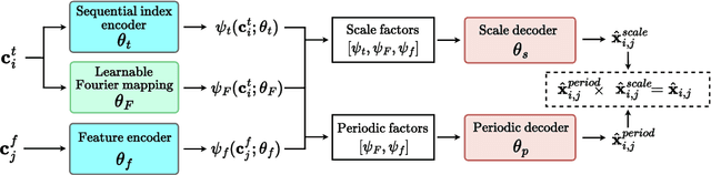 Figure 3 for Neural Functions for Learning Periodic Signal