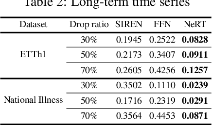 Figure 4 for Neural Functions for Learning Periodic Signal