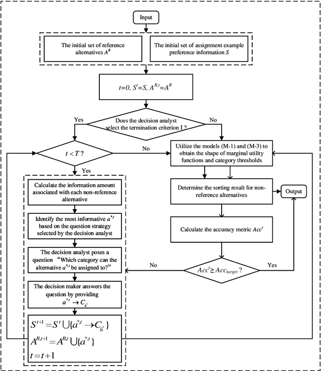 Figure 3 for An incremental preference elicitation-based approach to learning potentially non-monotonic preferences in multi-criteria sorting