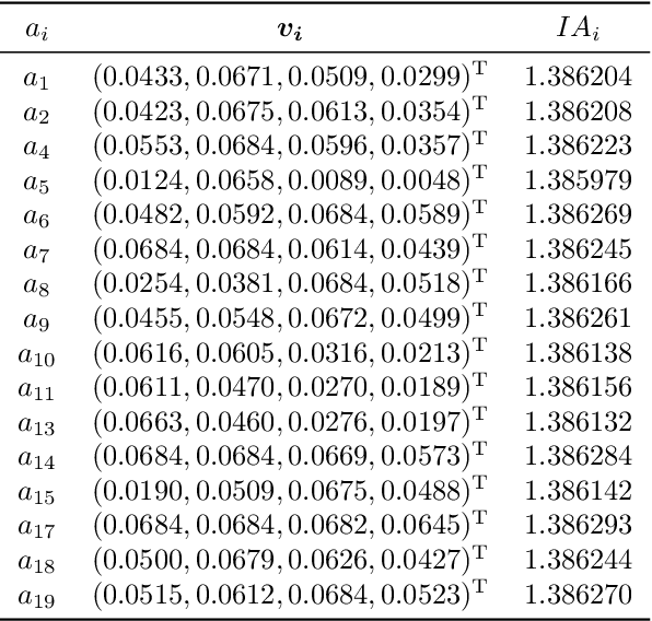 Figure 2 for An incremental preference elicitation-based approach to learning potentially non-monotonic preferences in multi-criteria sorting