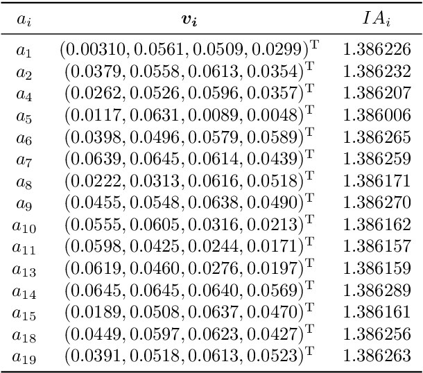 Figure 4 for An incremental preference elicitation-based approach to learning potentially non-monotonic preferences in multi-criteria sorting