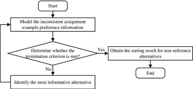 Figure 1 for An incremental preference elicitation-based approach to learning potentially non-monotonic preferences in multi-criteria sorting
