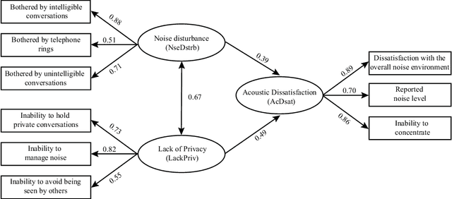 Figure 1 for Noise disturbance and lack of privacy: Modeling acoustic dissatisfaction in open-plan offices