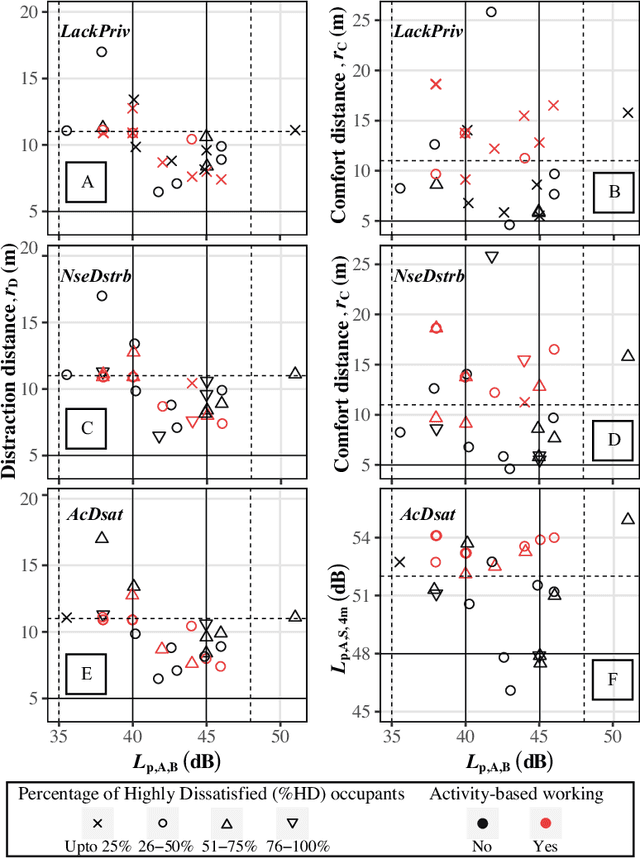 Figure 3 for Noise disturbance and lack of privacy: Modeling acoustic dissatisfaction in open-plan offices