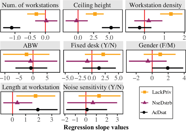 Figure 4 for Noise disturbance and lack of privacy: Modeling acoustic dissatisfaction in open-plan offices
