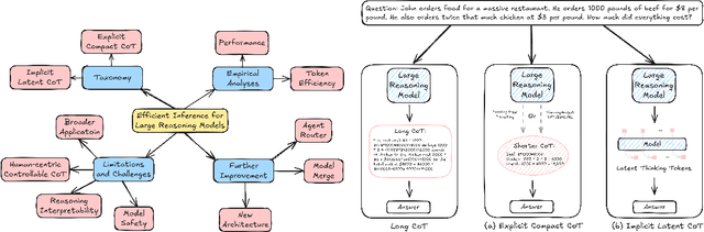Figure 1 for Efficient Inference for Large Reasoning Models: A Survey