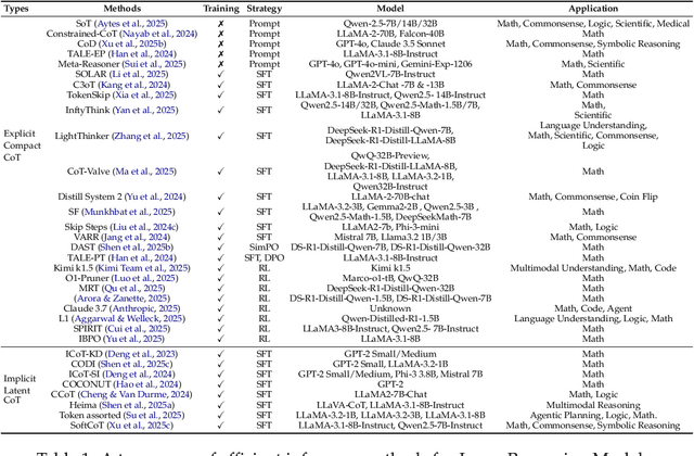 Figure 2 for Efficient Inference for Large Reasoning Models: A Survey