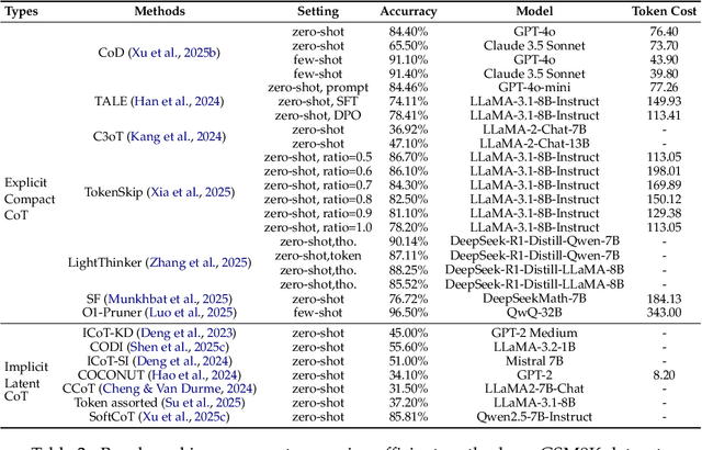 Figure 3 for Efficient Inference for Large Reasoning Models: A Survey